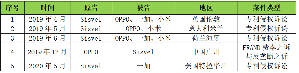 OPPO全球诉讼首战告捷