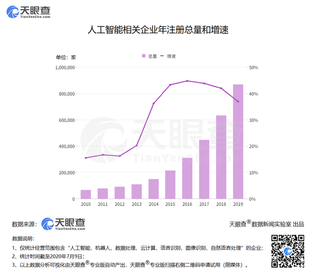 天眼查：我国上半年新增人工智能相关企业14万家