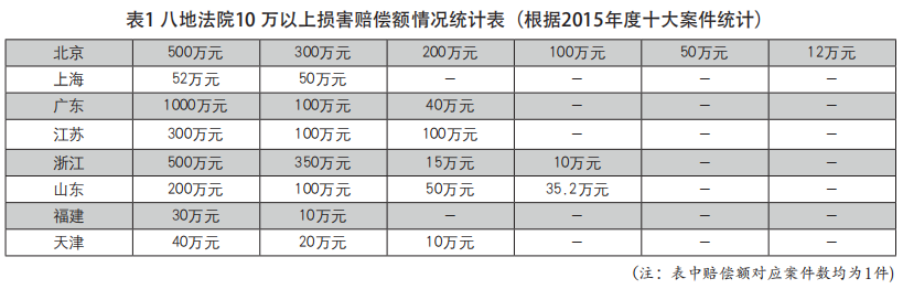 惩罚性赔偿