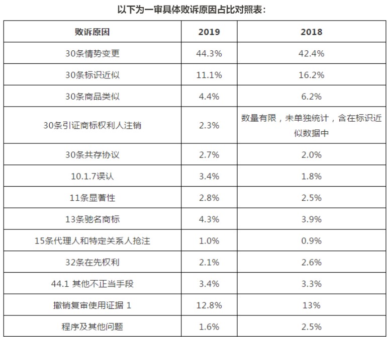 国家知识产权局商标局评审法务通讯（2020）第1期