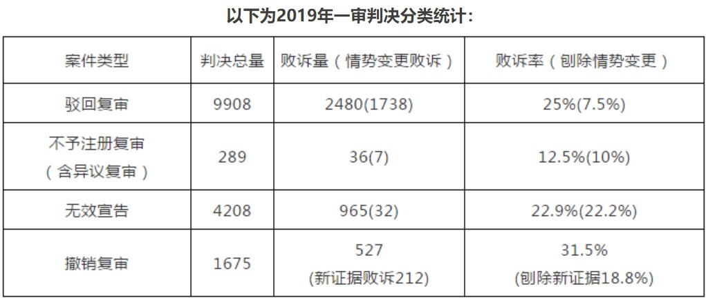 国家知识产权局商标局评审法务通讯（2020）第1期