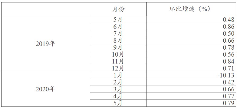 社会消费品零售额