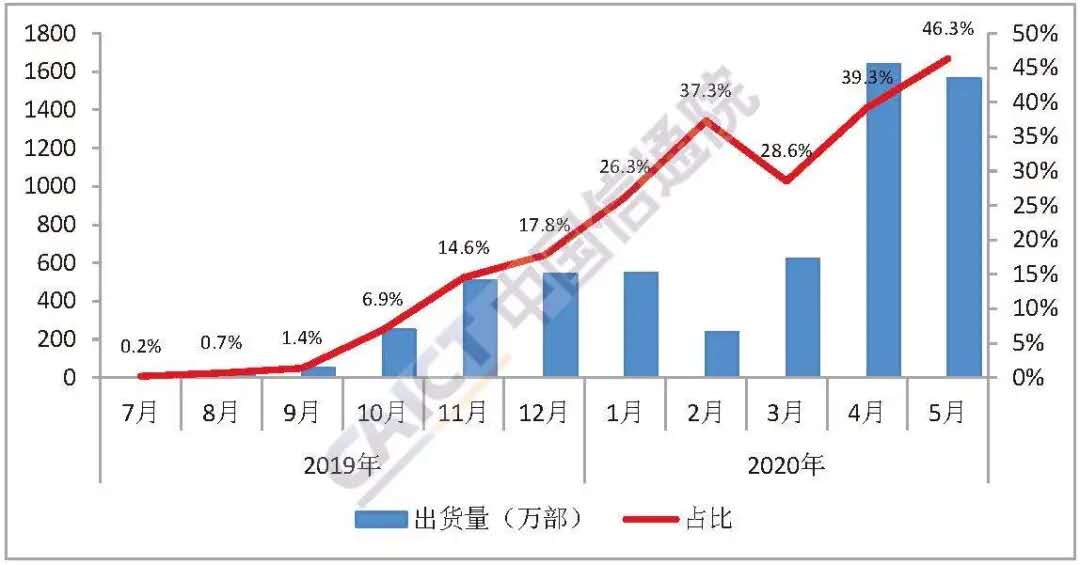 5月国内5G手机出货量