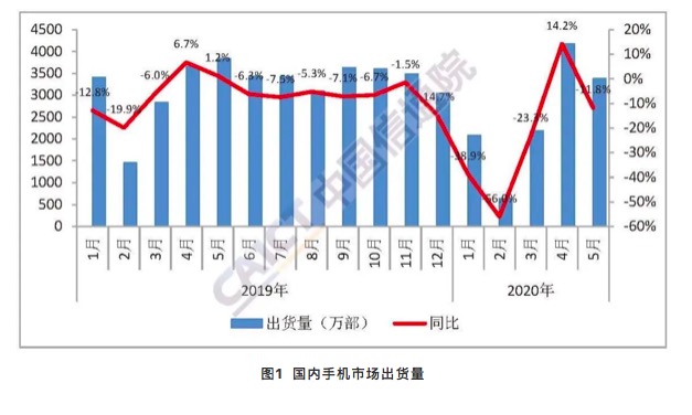 5月国内5G手机出货量