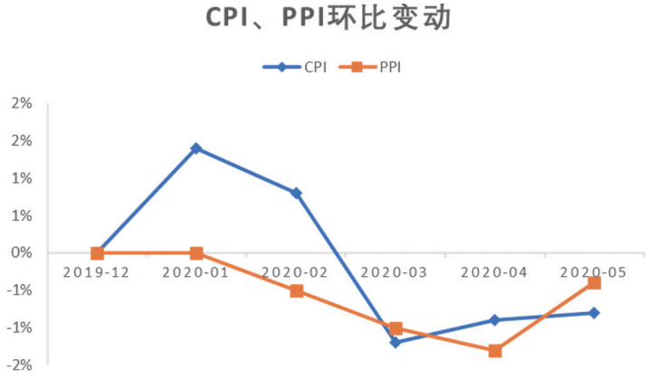 PPI